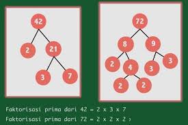 Faktor adalah bilangan yang bisa membagi suatu bilangan dengan hasil bilangan bulat. Materi Belajar Dari Rumah Tvri 30 Juli 2020 Sd Kelas 4 6 Halaman All Kompas Com