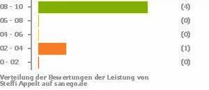 Die 12 besten fachärzte für innere medizin in schweinfurt. Appelt Facharztin Fur Innere Medizin In Schweinfurt Sanego