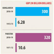 It's the 37th largest in the world in nominal terms, and 31th largest by purchasing power parity; Bangladesh Vs Pakistan A Tale Of Two Economies