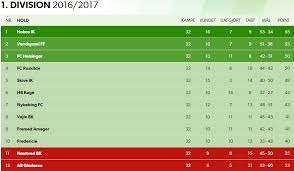 (1) division 1.1 consists of explosives that have a mass explosion hazard. Stilling I 1 Division Fodbold