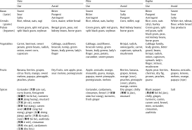 food prescribed for people of different prakriti dietary