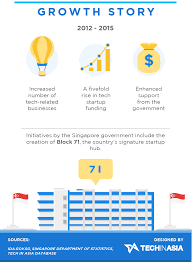 How Singapore S Startup Ecosystem Has Grown Up In The Last 5 Years Infographic Startup Infographic Start Up Infographic