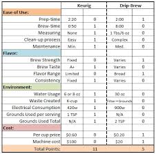 Willhaas Blog Drip Brew Vs Keurig