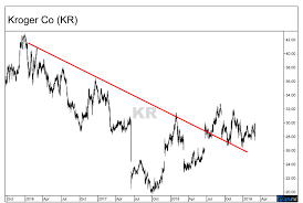 kroger stock has 30 upside potential