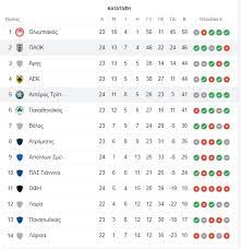 Σε ακρόπολη, φάληρο και ν. Ba8mologia Super League Skotwmos Gia Th 2h 8esh Eidhseis Pagenews Gr
