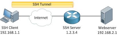 How To Configure Port Forwarding With Ssh