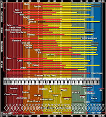 Frequency Range Chart In Reference To Various Musical