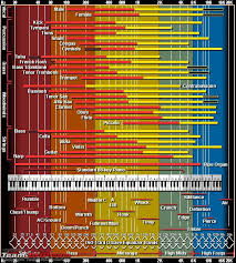 frequency range chart in reference to various musical