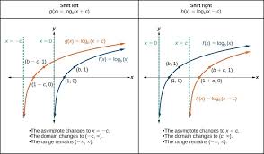 Graphing Transformations Of Logarithmic Functions College