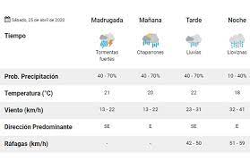 De acuerdo al parte del. Clima Pronostico Del Tiempo Para Hoy Sabado 25 De Abril La 100