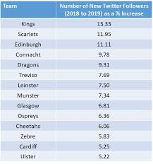 «je n'irai jamais au stade français». Pro14 Premiership Top 14 And Super Rugby Twitter Followers By Team Where Does Your Team Come On The Twitter Followers League Table Theblitzdefence