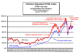 Inflation Adjusted Stock Market Price Chart