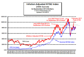 inflation adjusted stock market price chart