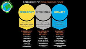 Three Elements To A Sustainable Water Future Sustainability Benifitsofgreenmaterials Btc Blockchaintechnology Coin Market Sustainability Green Technology