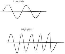 The Image Above Show Two Sound Waves With Difference Wavelength Frequencies The Amplitude Or Height Of The Sound Low Pitch Definition Of Science Sound Waves