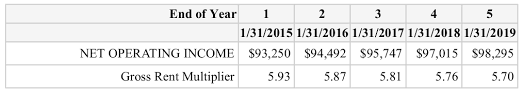 Understanding The Gross Rent Multiplier In Commercial Real