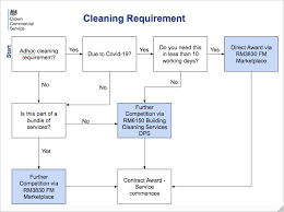 I have heard the government has to tell you what the last winning bid is if you ask. Covid 19 Cleaning Requirements A Step By Step Guide Ccs