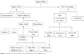 Research land rover malaysia car prices, specs, safety, reviews & ratings. Pdf Sustaining Paddy Self Sufficiency And Land Demands In Sabah Malaysia A Structural Paddy And Rice Econometric Model Analysis Semantic Scholar