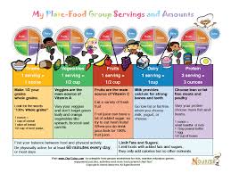 My Plate Food Group Servings And Amounts Group Meals Kids