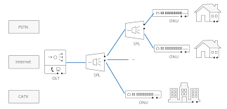 Siga a página oficial das nações unidas em português: Abc Of Pon Understanding Olt Onu Ont And Odn Fs Community