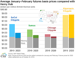 The average price of gas first went over $1 a gallon in 1980, when it went from $0.86 per gallon to $1.19 per gallon. Futures Prices Signal Cheaper Mid Winter Natural Gas In Most Regions In 2020 Bic Magazine