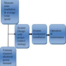 The Complete Flow Chart Of The Hybrid Energy System Color