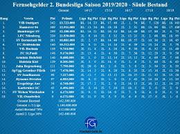 Auswahl der liga, der saison und des spieltags. Fernsehgelder In Der 2 Bundesliga Saison 2019 20 Bestand