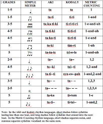 Rhythm Chart With Grade And Kodaly In 2019 Music Chords