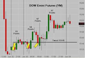 Dow Emini Futures Chart Chart News Blog Investing