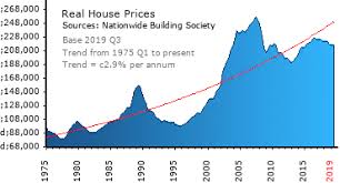 Graphs Nationwide Average House Prices Adjusted For