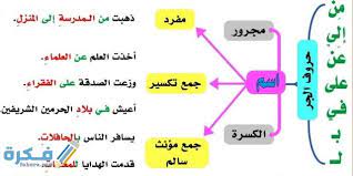 الألف اللينة في آخر الحرف. Ø´Ø±Ø­ Ø­Ø±ÙˆÙ Ø§Ù„Ø¬Ø± ÙˆÙ…Ø¹Ø§Ù†ÙŠÙ‡Ø§ ÙˆØ¥Ø¹Ø±Ø§Ø¨ Ø§Ù„Ø§Ø³Ù… Ø§Ù„Ù…Ø¬Ø±ÙˆØ± Ù…Ø¹ Ø§Ù„Ø£Ù…Ø«Ù„Ø© Ù…ÙˆÙ‚Ø¹ ÙÙƒØ±Ø©