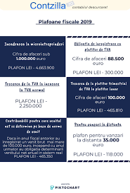 Plafonul de la care o pfa/pfi/ii/if este obligata sa plateasca tva a fost majorat de la 220.000 lei la 300.000 lei. Plafoane Fiscale 2019 Microintreprinderi Platitori De Tva Norme De Venit Contabilitate Fiscalitate Monografii Contabile