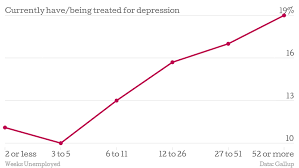 A major depressive episode (mde) is a period of time characterized by symptoms of major depression. How Unemployment And Depression Fit Together