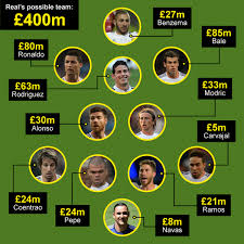 The quality of real madrid's team means you are best to retain your formation and play your system. Transfer Centre On Twitter Real Madrid S Possible Starting Line Up This Season The 400m Dream Team Reddit Http T Co Xsjl1uhh8n
