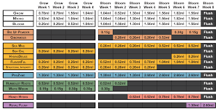 Hydroponic Feeding Charts Humboldt Nutrients Europe