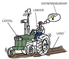 Factors Of Production Explained Rom Economics Factors Of Production Social Studies Elementary Economics Lessons