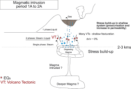 Stress And Mass Changes At A Wet Volcano Example During The 2011 2012 Volcanic Unrest At Kawah Ijen Volcano Indonesia Caudron 2015 Journal Of Geophysical Research Solid Earth Wiley Online Library