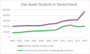 Das duale studium wird immer beliebter und deshalb bieten hochschulen und unternehmen immer mehr duale studiengänge an. Duales Studium Marketing Marketing Studieren De