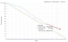 How To Manage Agile Software Releases Using Burn Down Charts