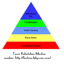 Penerapan teori humanistik dalam pendidikan. Hierarki Kebutuhan Maslow Wikipedia Bahasa Indonesia Ensiklopedia Bebas