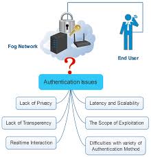 Fog computing or fog networking, also known as fogging, is an architecture that uses one or more the effects of fog computing on cloud computing and big data systems may vary; Electronics Free Full Text Towards Secure Fog Computing A Survey On Trust Management Privacy Authentication Threats And Access Control Html