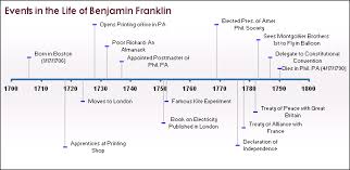 How To Create A Timeline The Power Of Re Working Your Life S Story 1 Of 2 Create A Timeline Life Timeline Make A Timeline