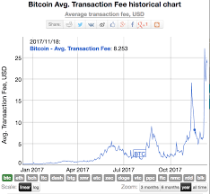 Bitcoin S9 Machine Bitcoin Plot Over Time Rush Realty