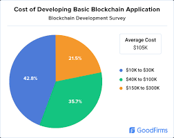 Get insight into crypto mining market with minerstat profitability calculator. The Ultimate Research On Blockchain Development For Businesses Goodfirms Survey