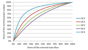 4 Heat Output Of A Radiator As A Function Of The Flow Rate