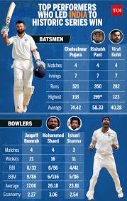 They lost the first test in sydney by an innings and four runs, before. India Vs Australia India Make History Win First Ever Cricket Test Series In Australia Cricket News Times Of India