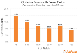 What Factors Influence Conversion Rates The Jotform Blog