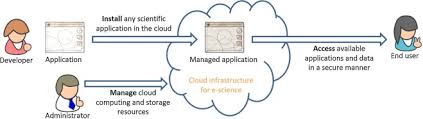 Web and cloud computing, sheffield hallam university, uk; Cloud Computing Infrastructure For The Vph Community Sciencedirect
