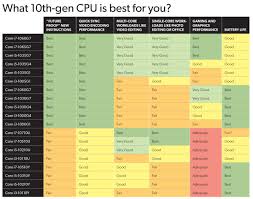 10th Gen Cpu Buyers Guide We Ranked Every New Intel Laptop