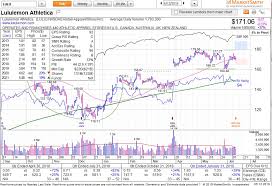 Ibd Watch List Candidates High Chart Patterns Group